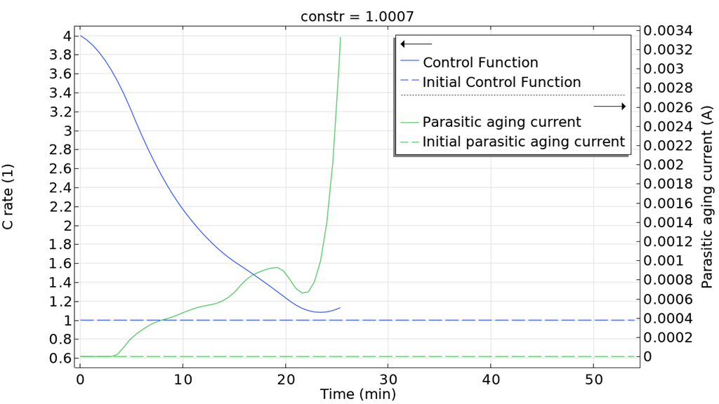 A 1D plot showing the charging rate and electroplating current in blue and green lines.