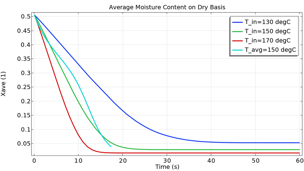 A 1D plot showing the average moisture content with time on the x-axis.