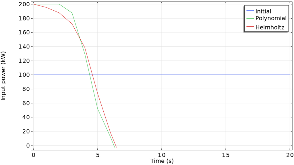 A 1D plot with time on the x-axis and input power on the y-axis.