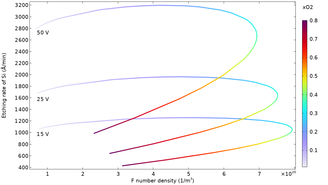 A 1D plot with F number density on the x-axis and etching rate of Si on the y-axis.