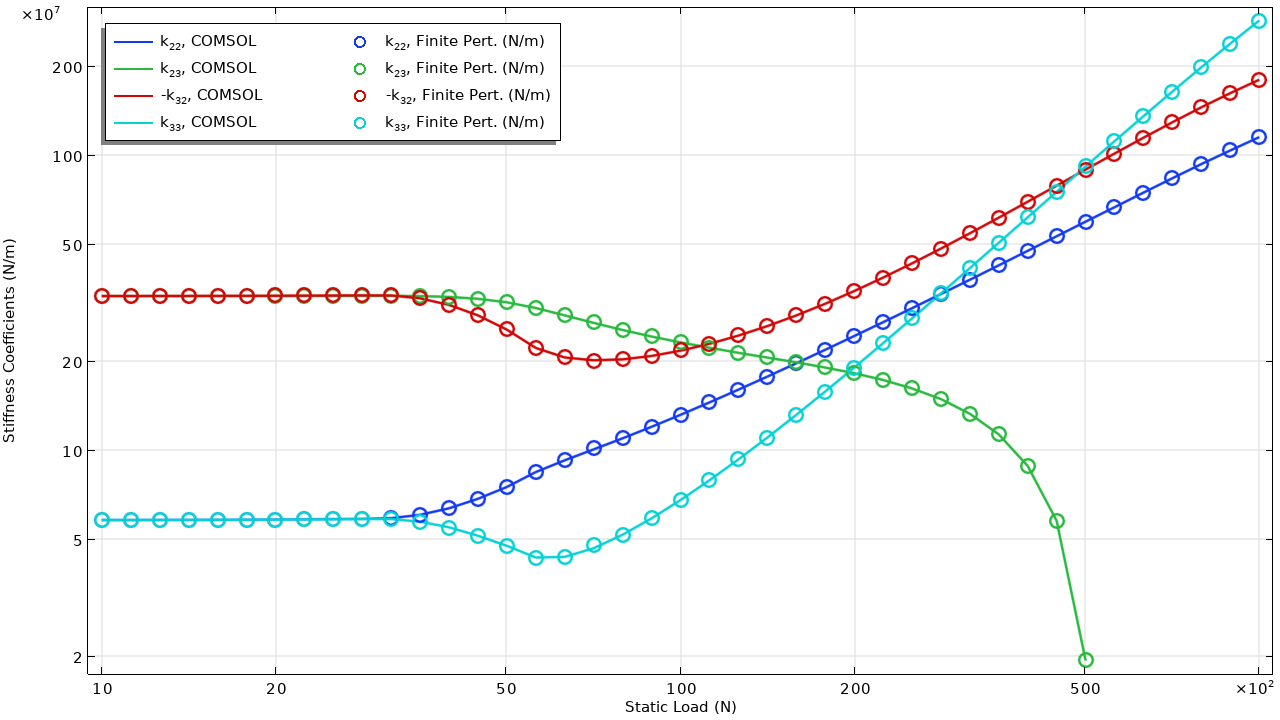 A 1D plot with static load on the x-axis and stiffness coefficients on the y-axis.