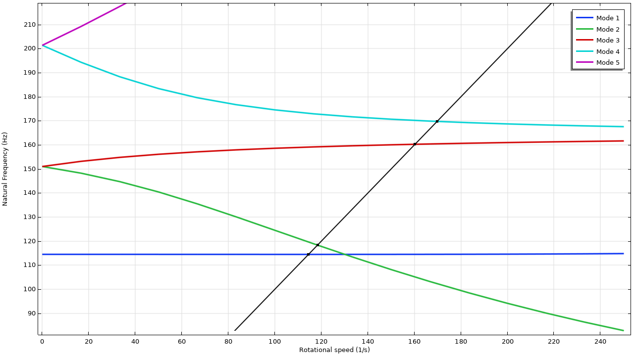 A 1D plot with rotational speed on the x-axis and natural frequency on the y-axis.