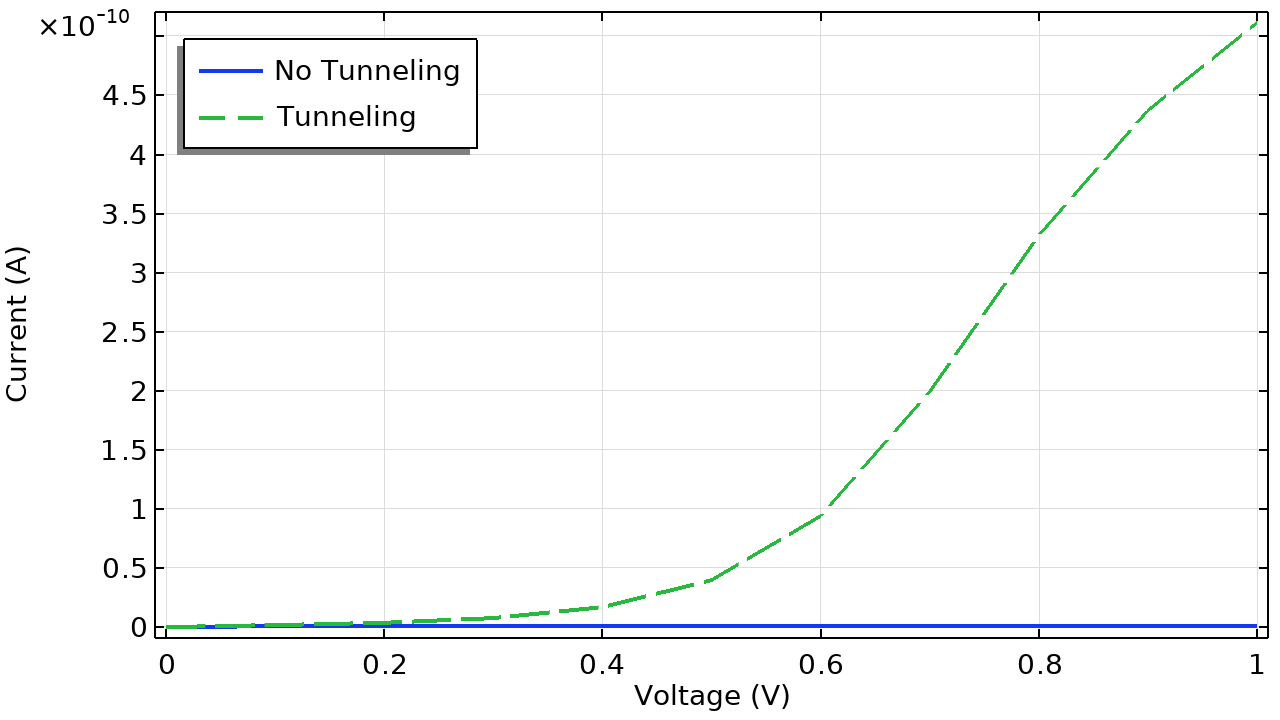 A 1D plot with voltage on the x-axis and current on the y-axis.