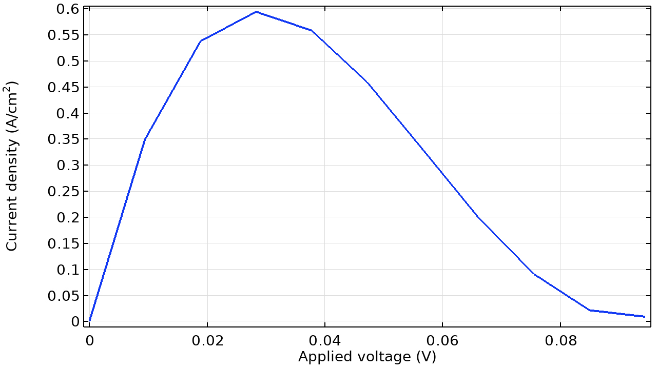A 1D plot with applied voltage on the x-axis and current density on the y-axis.
