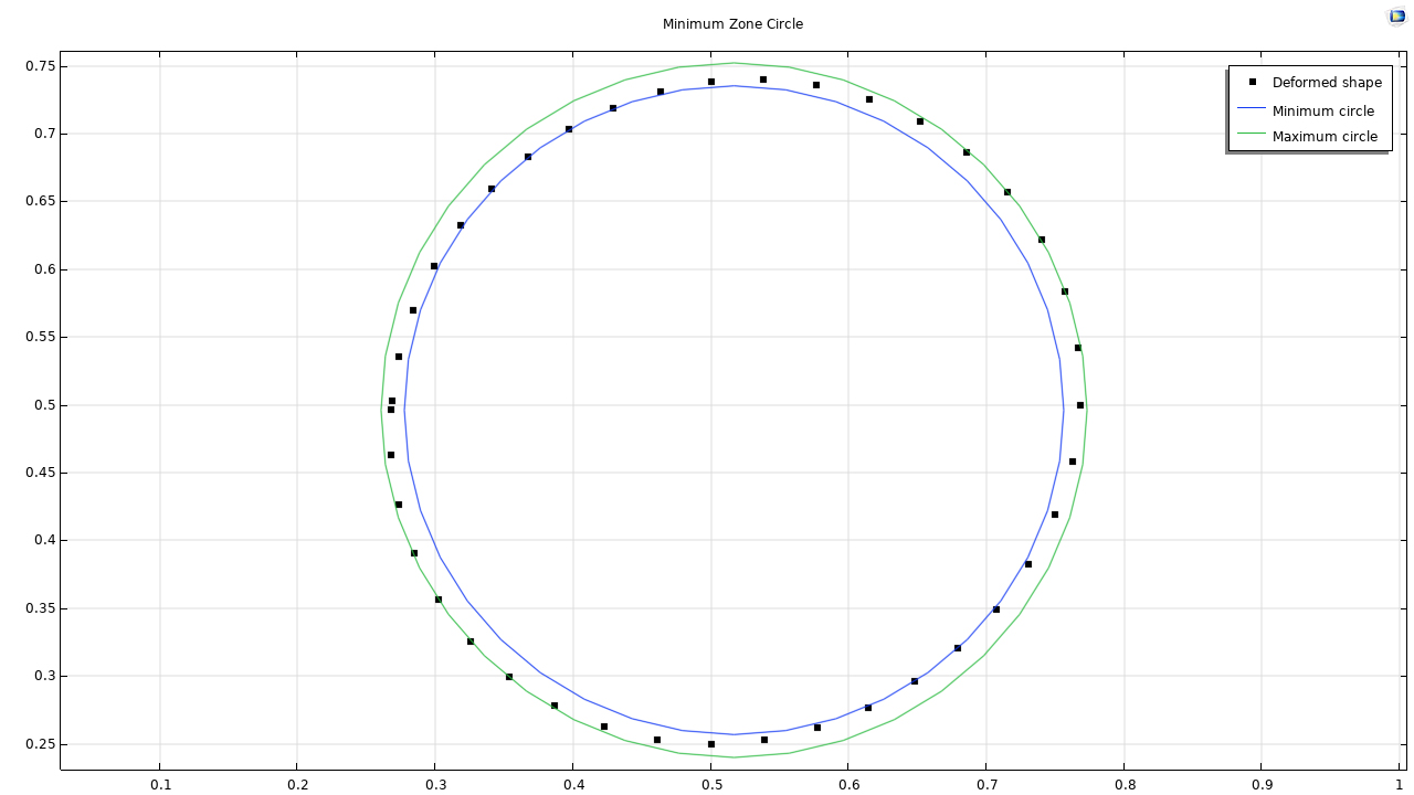 A 2D plot with two circles representing the minimum and maximum circles as well as black points representing the deformed shape.