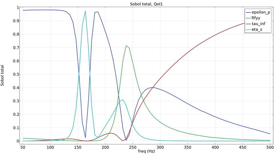 Un graphique 1D montrant les indices de Sobol totaux.