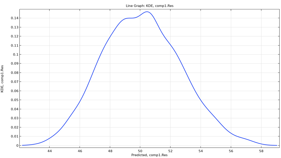 Un graphique d'estimation de densité par noyau montrant la distribution de probabilité de la résistance prévue, avec la densité la plus élevée autour de 50 ohms.