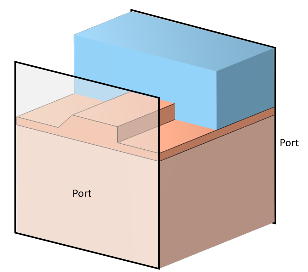 A schematic of a uniform waveguide with two ports (labeled) and the different modeling domains shown in blue and orange.