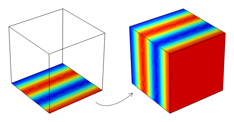 A transparent cube with one side visualizing simulation results in a rainbow color table, next to a cube with the same data mapped onto each side.