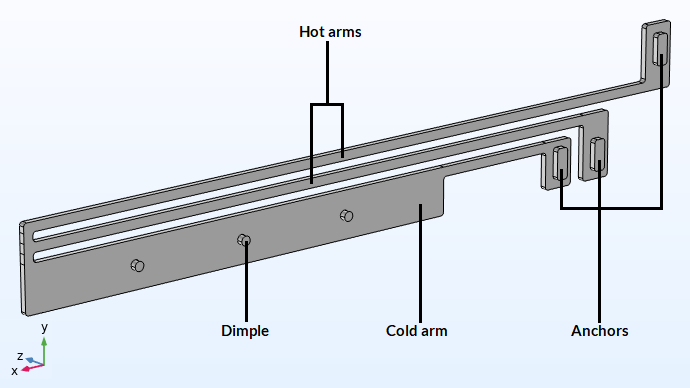 The thermal microactuator model geometry with the hot arms, dimple, cold arm, and anchors labeled.