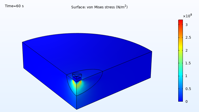 A plot of the von Mises stresses in an electrode in contact with an inclusion, visualized in a rainbow color table.