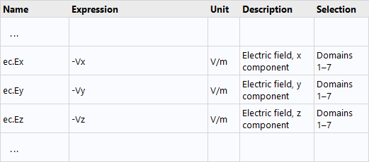 A screenshot of a table from a model report, showing the different electric field components and how they are defined.