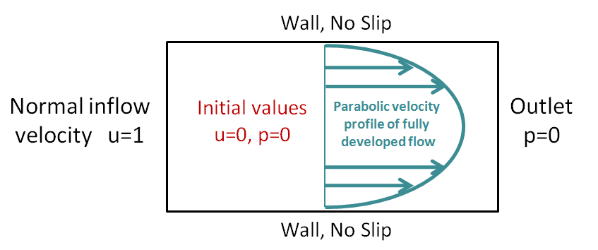 A diagram of laminar fluid flow through a channel from left to right, with a label on the left that says, "Normal inflow velocity u=1," a label on the right that says, "Outlet p=0," and an initial values label that says, "u=0."