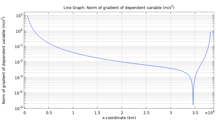 A line graph showing the norm of gradient of dependent variable versus the x-coordinate, showing a steady dip in the line, a steep dip at 3.5 km, and then a quick incline.