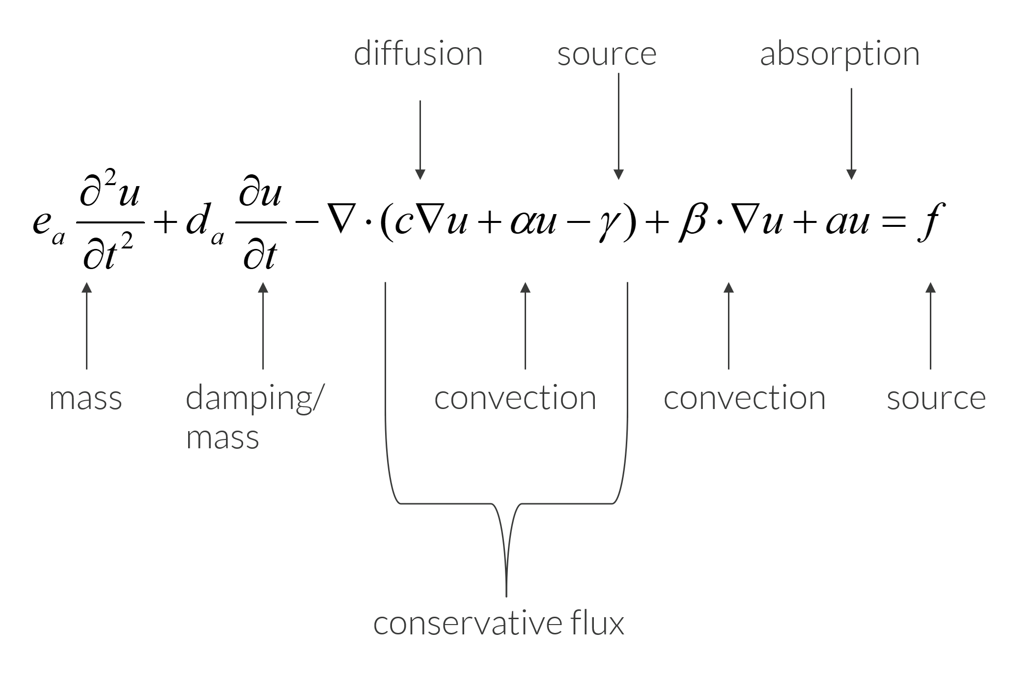 modeling-with-pdes-diffusion-type-equations