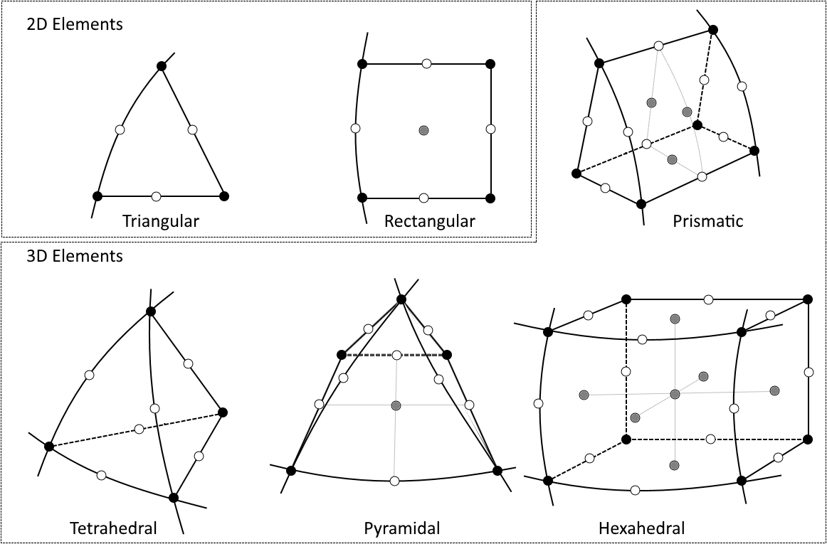 6 graphics showing how nodes are placed in different second-order elements, including triangular, rectangular, prismatic, tetrahedral, pyramidal, and hexahedral shapes.