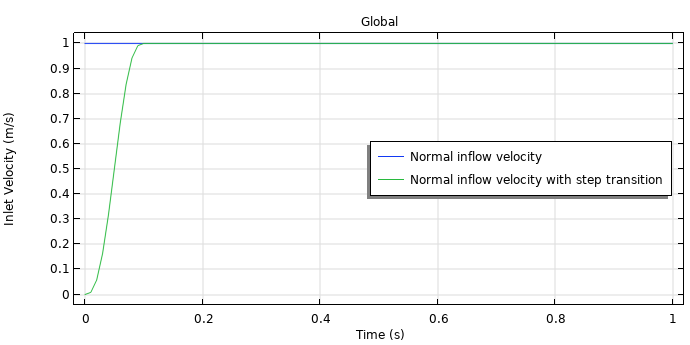 A line graph plotting the inlet velocity for a fluid flow model, with a blue line showing the normal inflow velocity and a green line showing the velocity with an added step transition.