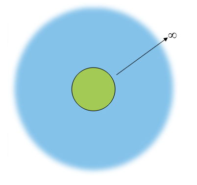 A schematic showing a region of interest as a green circle, surrounded by a region of infinite extent shown as a blue circle.