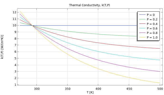 A plot of the temperature-dependent material property, comparing six different values for P.