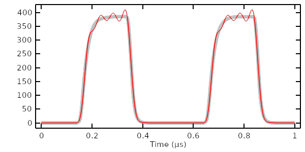 A graph showing a thick gray line with a red line overlapping it, where both lines have peaks around 0.2 microseconds and 0.7 microseconds.