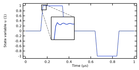 A line graph showing the IFFT results, with one corner of a peak zoomed in to show the Gibb's phenomena.