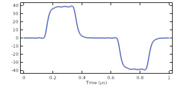 A graph showing a thick gray line with a blue line overlapping it, where both lines have one peak around 0.2 microseconds and a drop around 0.7 microseconds."