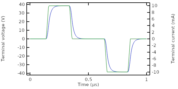 A graph showing the terminal voltage and applied current, with both lines having a peak before 0.5 microseconds and a drop after 0.5 microseconds.