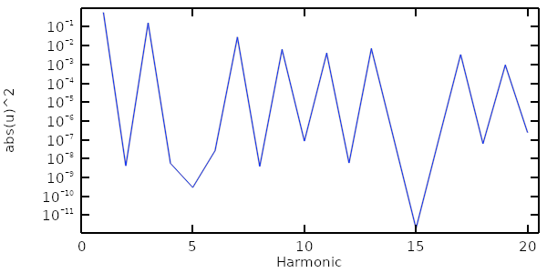 A line graph showing the magnitude of the harmonics, with the blue line having seven sharp peaks.