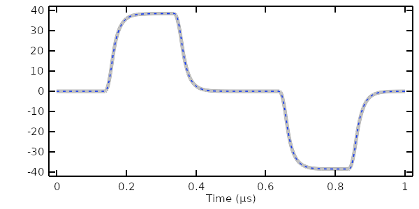 A graph with a thick gray line to show the terminal voltage computed in the time domain, with a dashed blue line overlapping it.