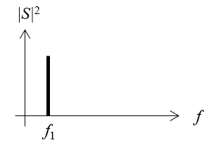A plot of an AC signal that carries power at only the specified frequency, f_1