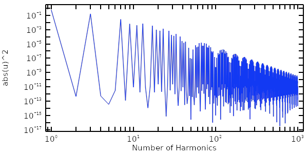 A log-scale plot of signal power decreasing to the point of negligibility as the number of harmonics increases.