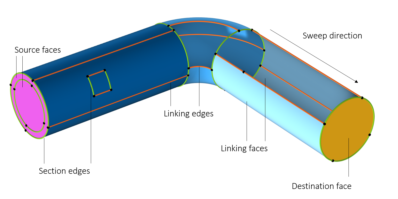 Schematic of a modeling domain being prepared for swept meshing, with labels for the destination, linking, and source faces as well as the linking edges.
