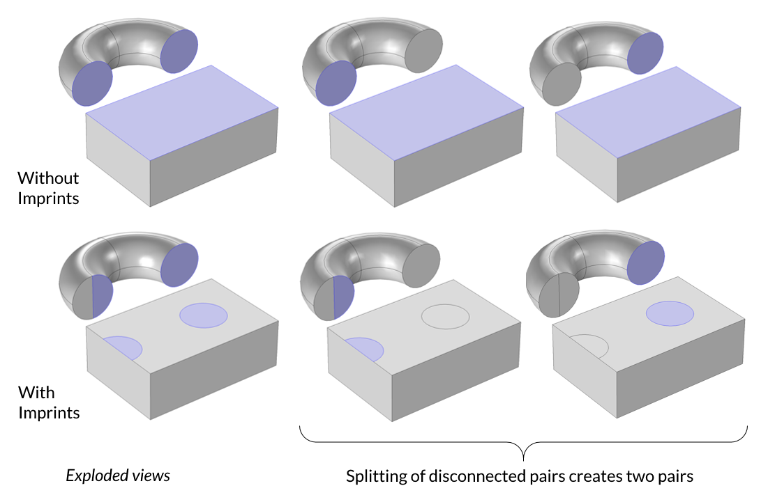A comparison of the torus and block geometry with or without imprints and an example of how splitting disconnected pairs creates two pairs.