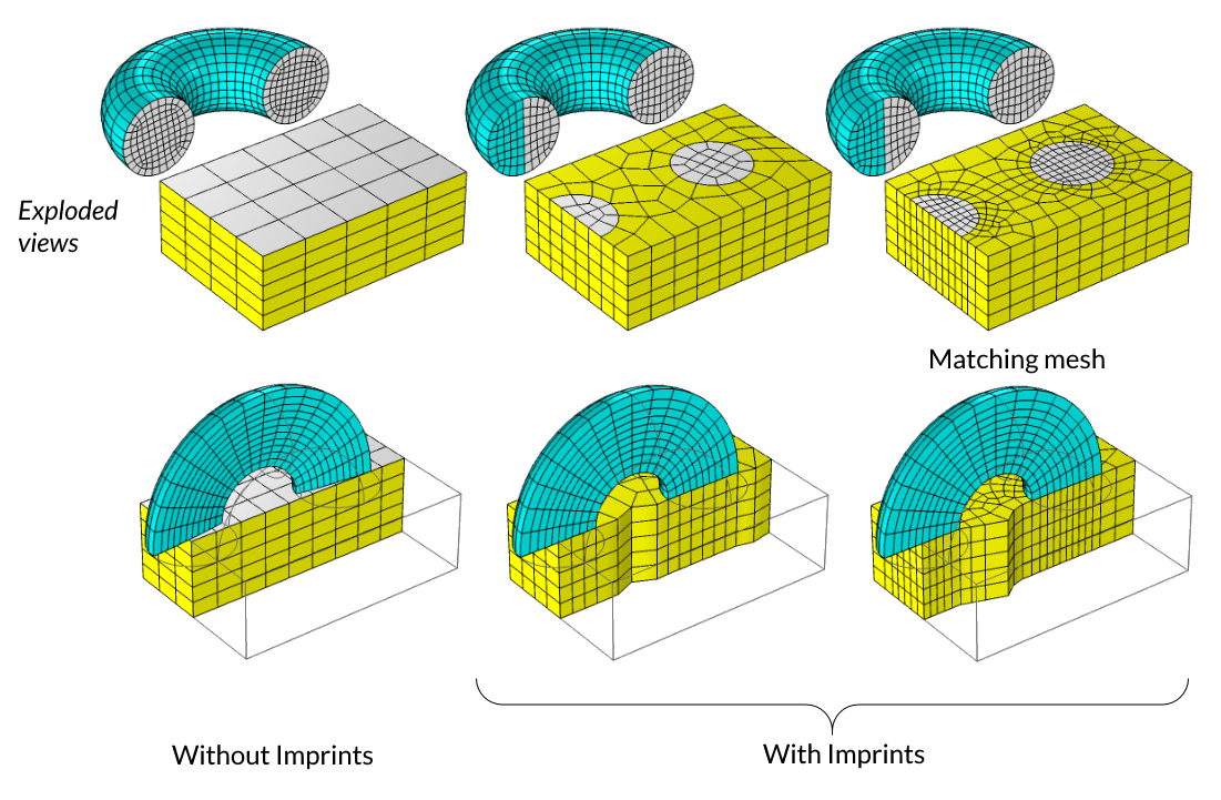A comparison of the torus and block geometry mesh with and without imprints.