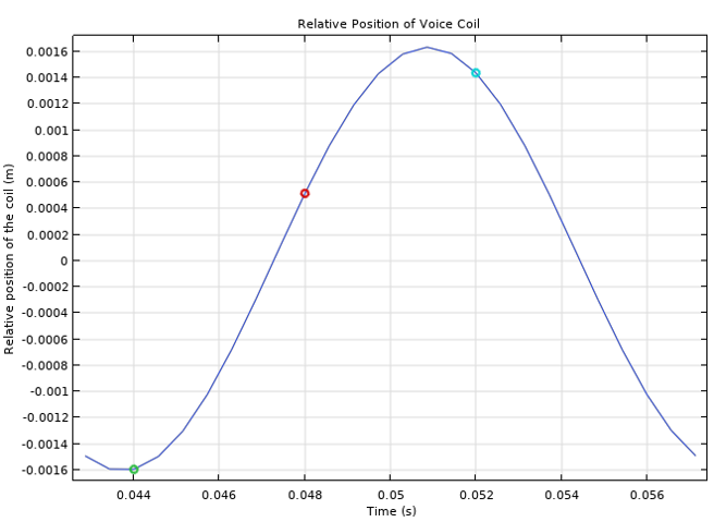 A graph plotting the position of the coil as it goes up and then down.