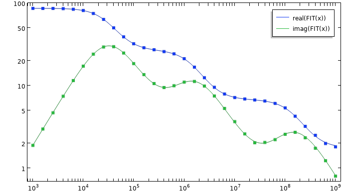 A plot showing the real component via a blue line and the imaginary component via a green line.