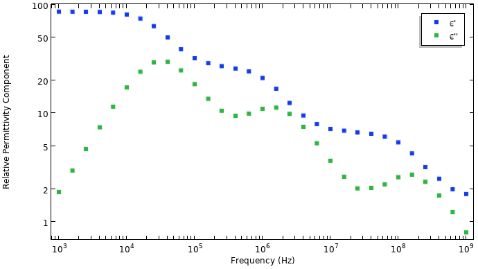 A plot of the sample data.
