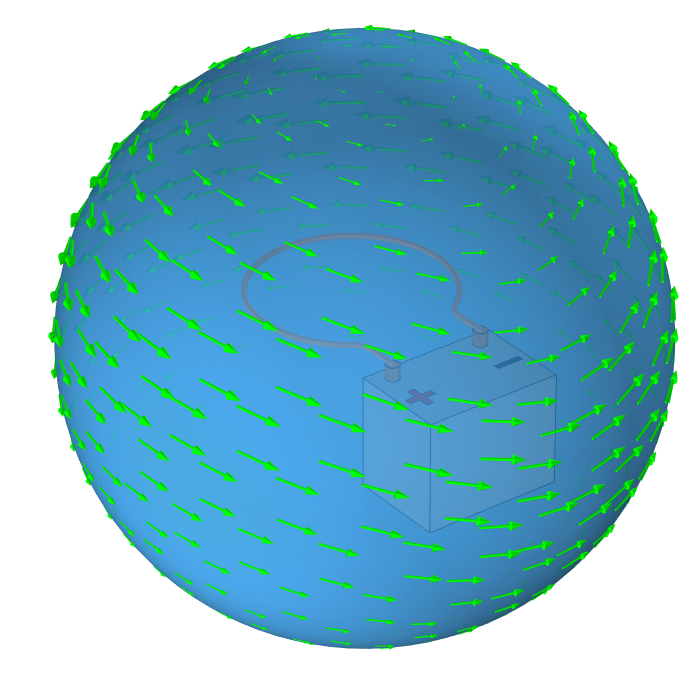 A semitransparent blue sphere with green arrows tangential to the surface surrounds a gray rectangular box with positive and negative symbols and an attached orange loop.