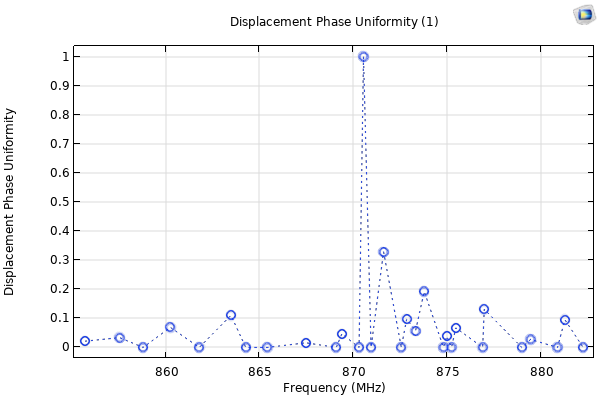 A 1D plot with several blue points connected by a dotted line, with frequency on the x-axis and displacement phase uniformity on the y-axis.