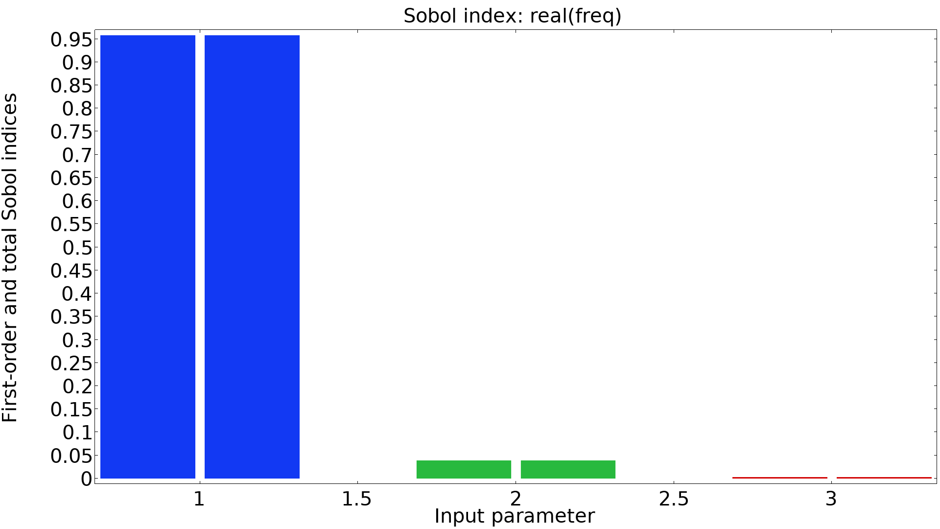 A chart containing blue, green, and red bars shows the results of a sensitivity analysis of the solidly mounted resonator model, with the input parameter on the x-axis and first-order and total Sobol indices on the y-axis.