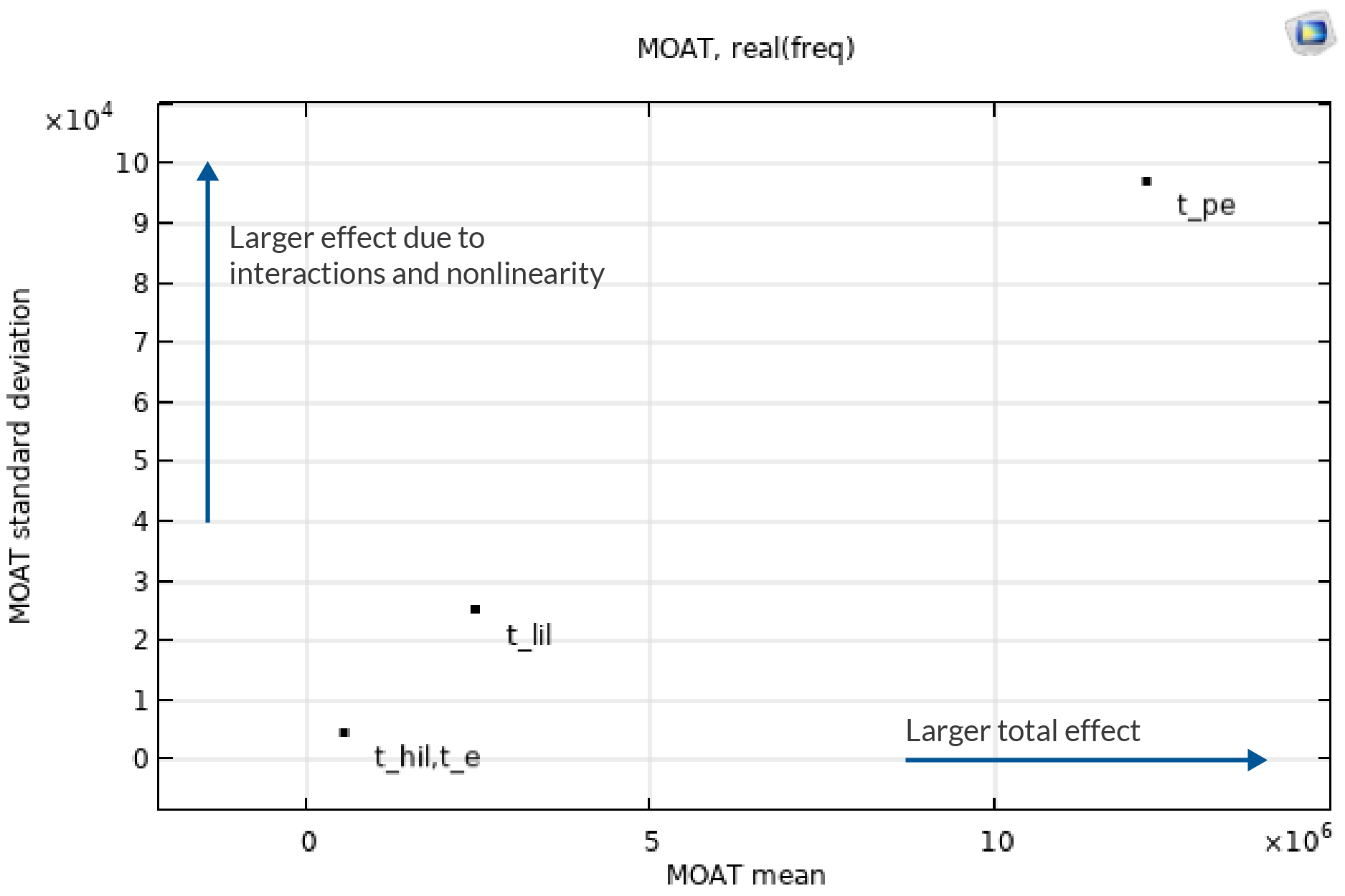 A 1D plot that contains black dots representing input parameters, with the MOAT mean on the x-axis and the MOAT standard deviation on the y-axis.