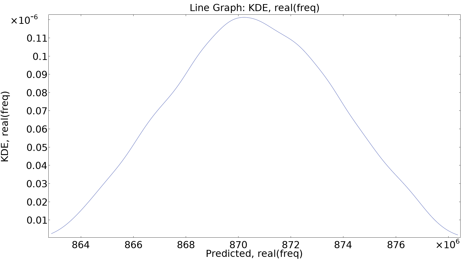 A 1D plot with a line, with the resonant frequency on the x-axis and kernel density estimation on the y-axis.
