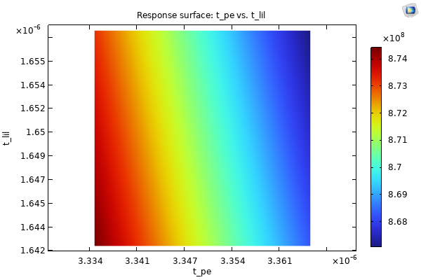 A 2D plot with a square showing a rainbow color distribution, with an input parameter on the x-axis and another input parameter on the y-axis.