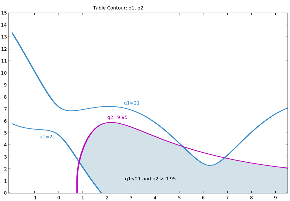 A 1D plot with two blue lines and one purple line representing the quantities of interest and a blue shaded region showing where the reliability criteria is satisfied.