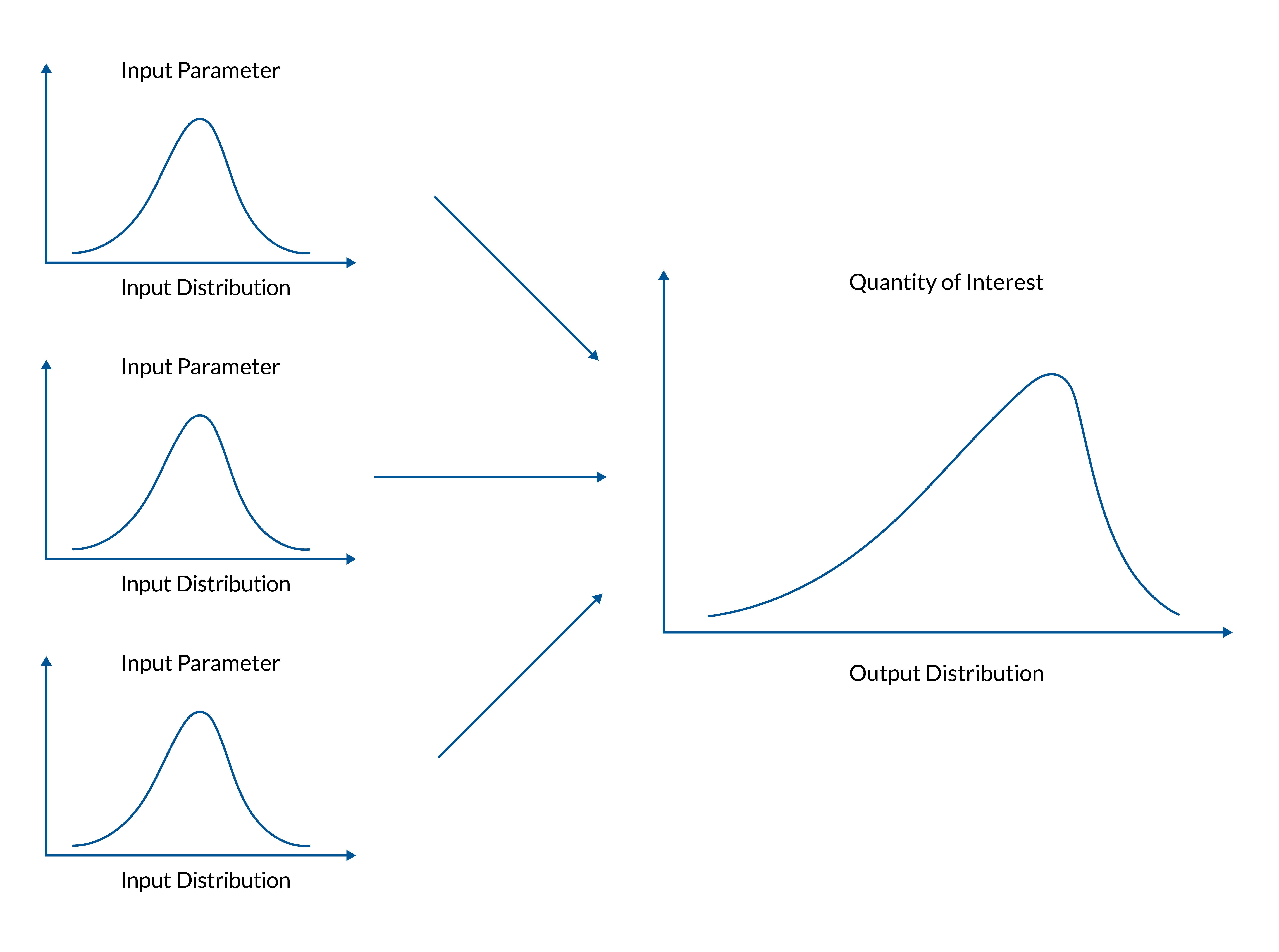 A column of three small graphs showing input parameters and their probability distributions. Each small graph points to one large graph at right showing the output distribution of a quantity of interest.