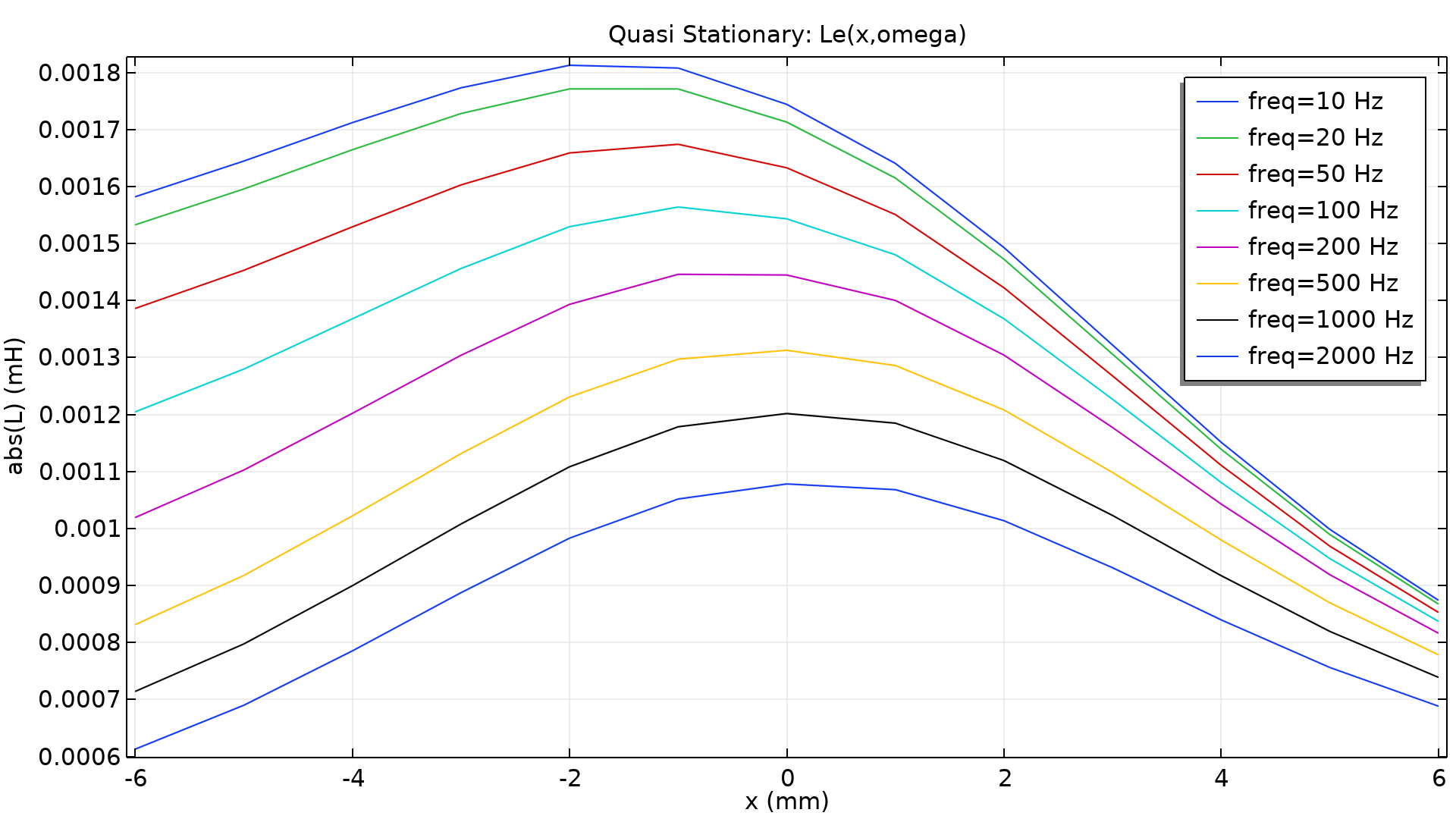 A plot of the coil inductance vs. coil displacement at various driving frequencies plotted as different color lines.
