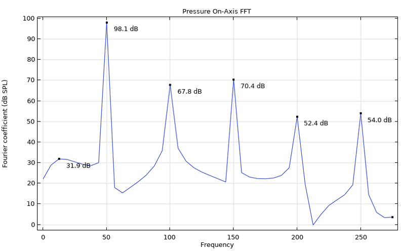 A 2D line graph with labeled peak dB values at various frequencies.