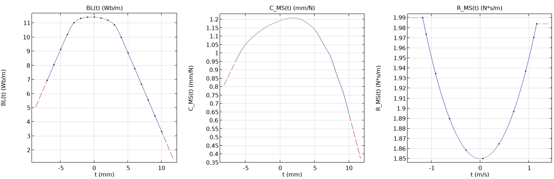 Three 2D plots of signal compliance, force factor, and mechanical damping.