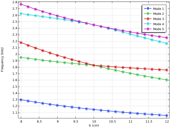 A graph with eigenfrequency (Hz) on the y-axis and vertical height (cm) of the elliptical domain on the x-axis, resulting in 5 plotted lines, each a different color, and sloping slightly downward.