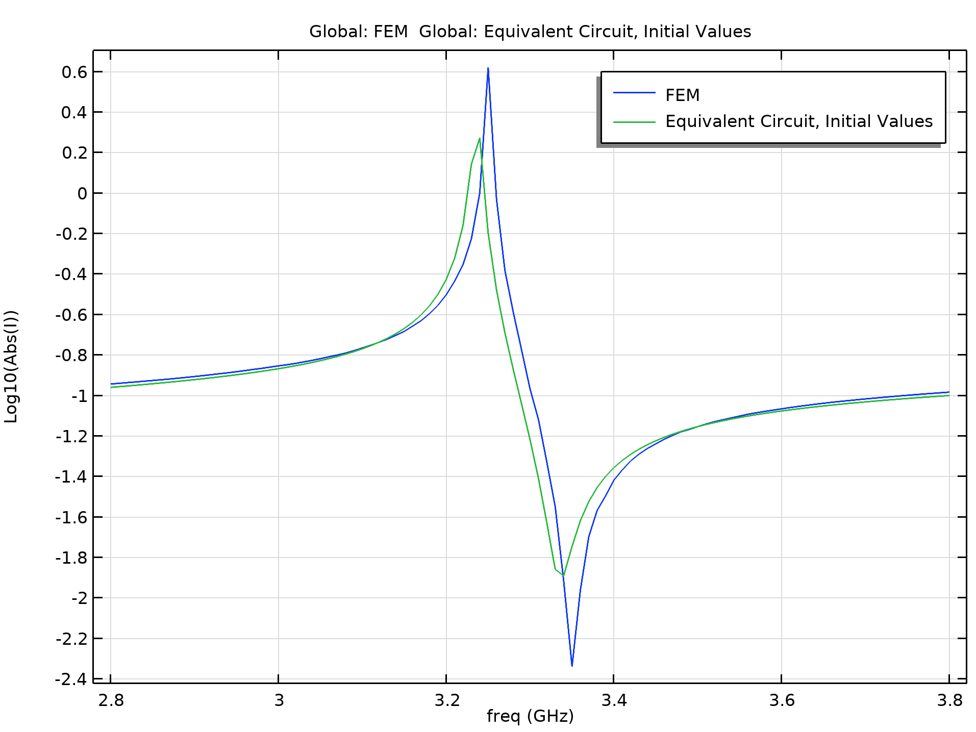 A line graph showing a thin blue line and a thin green line, where both lines exhibit one sharp peak in the positive vertical direction and a second sharp peak in the negative vertical direction.